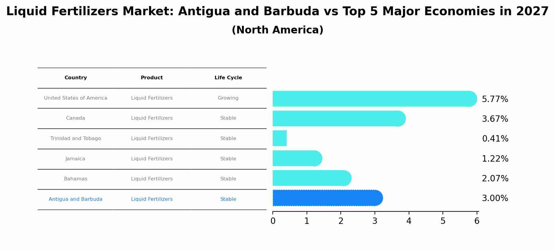 Liquid Fertilizers Market: Antigua and Barbuda vs Top 5 Major Economies in 2027 (North America)