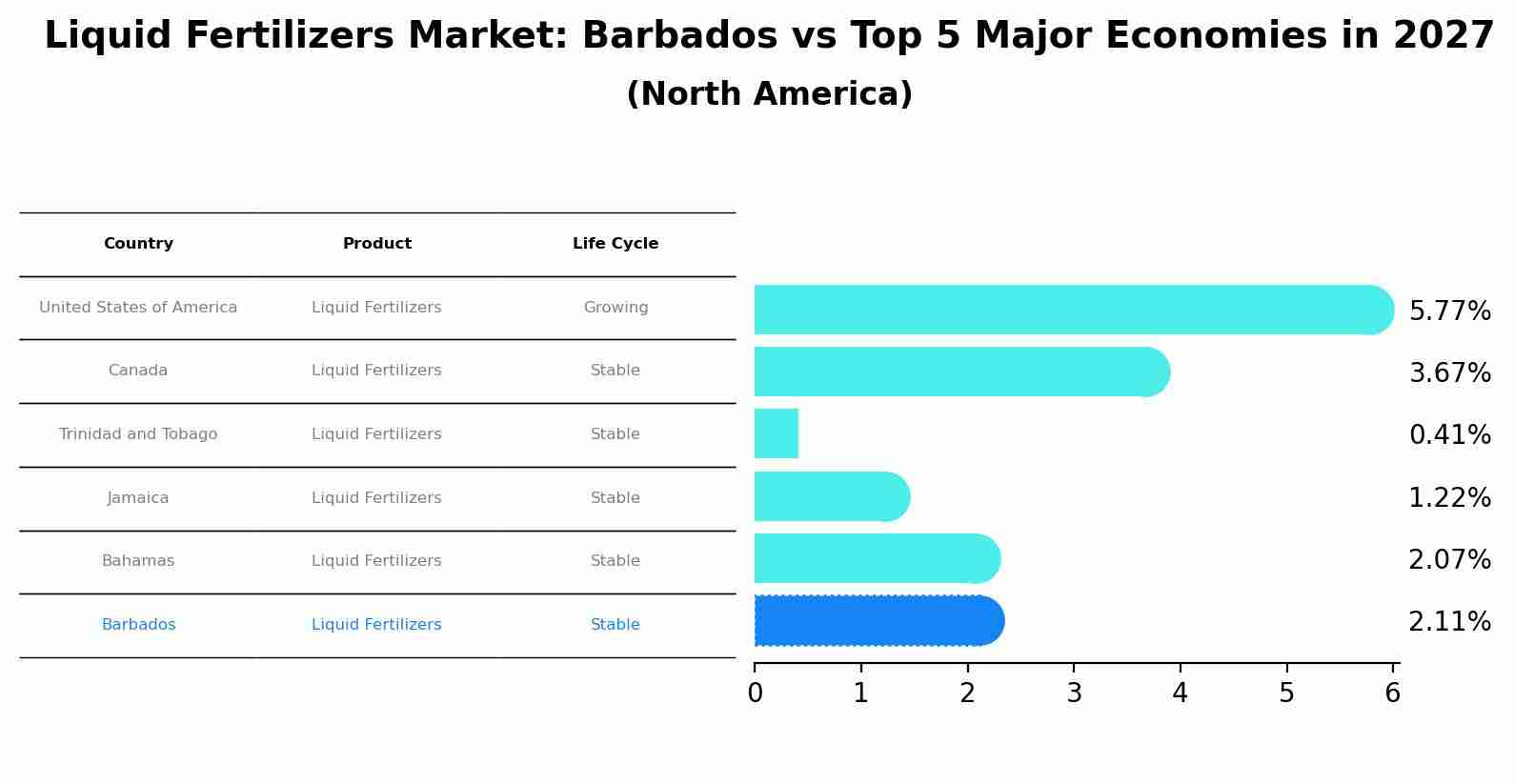 Liquid Fertilizers Market: Barbados vs Top 5 Major Economies in 2027 (North America)
