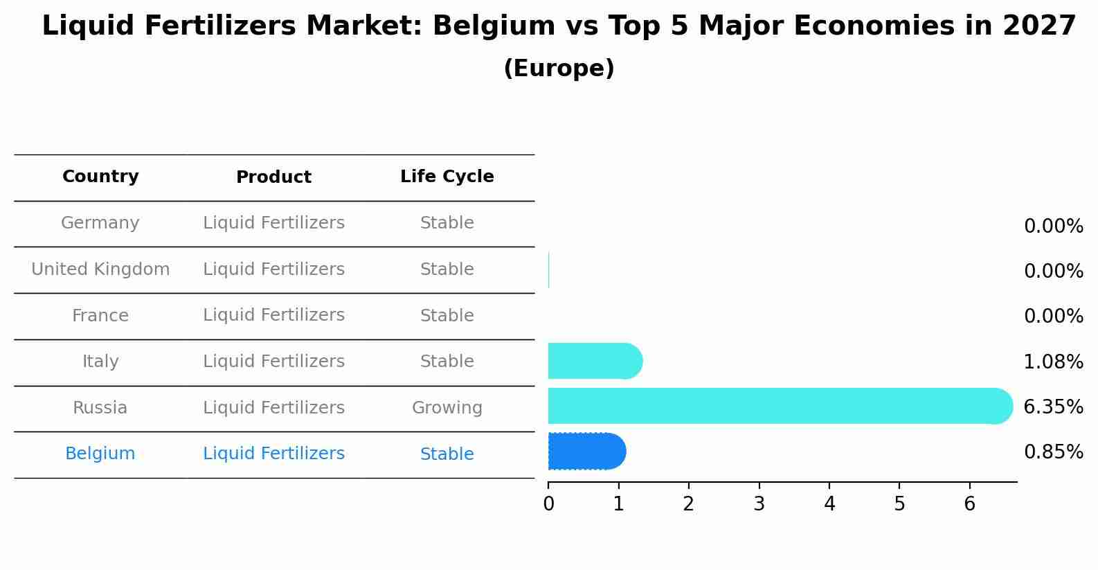 Liquid Fertilizers Market: Belgium vs Top 5 Major Economies in 2027 (Europe)