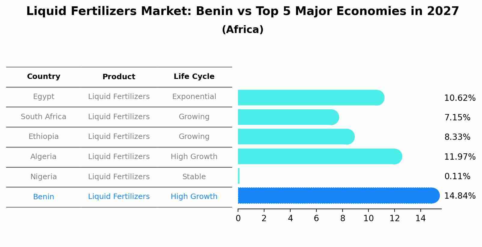 Liquid Fertilizers Market: Benin vs Top 5 Major Economies in 2027 (Africa)