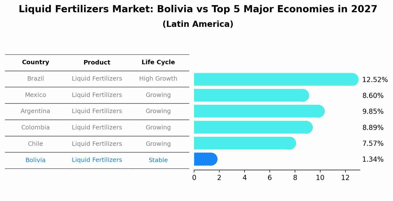 Liquid Fertilizers Market: Bolivia vs Top 5 Major Economies in 2027 (Latin America)