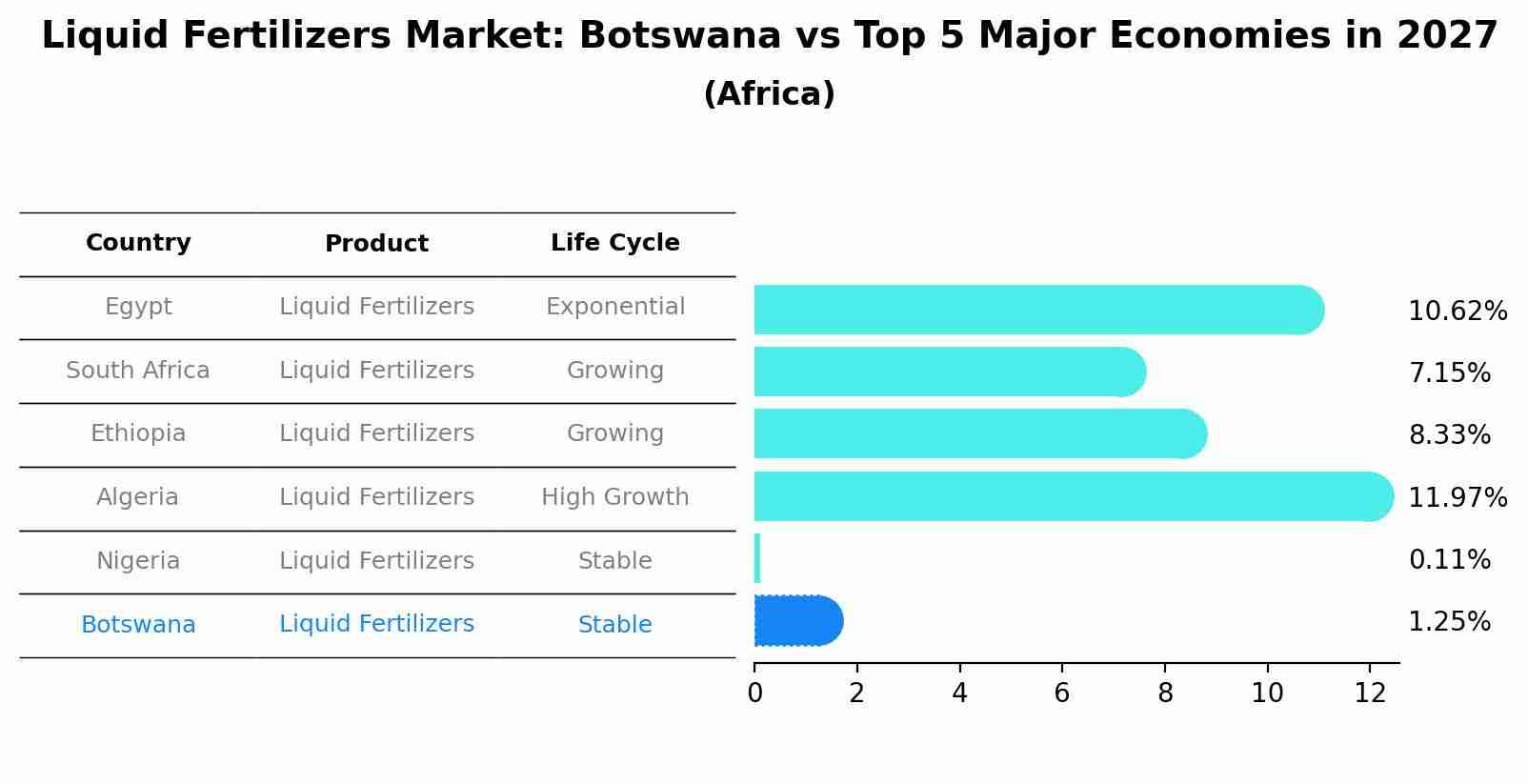 Liquid Fertilizers Market: Botswana vs Top 5 Major Economies in 2027 (Africa)