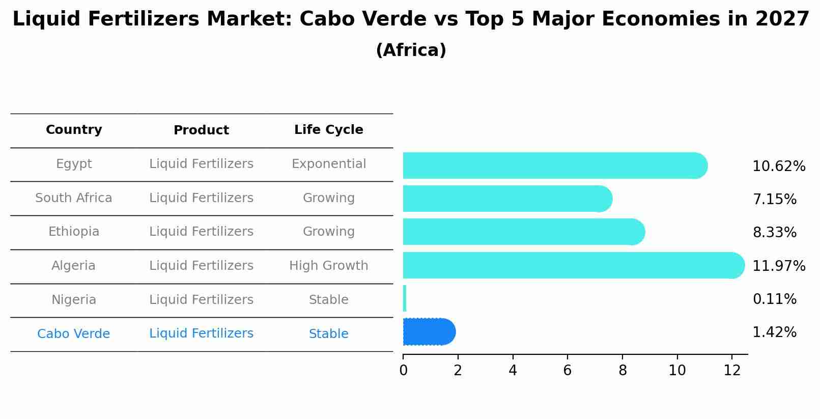 Liquid Fertilizers Market: Cabo Verde vs Top 5 Major Economies in 2027 (Africa)