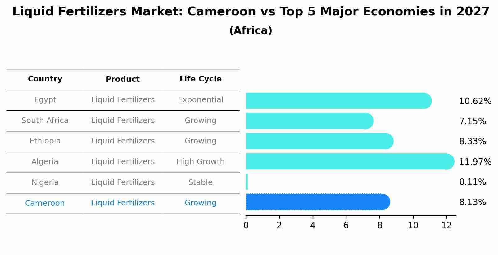 Liquid Fertilizers Market: Cameroon vs Top 5 Major Economies in 2027 (Africa)