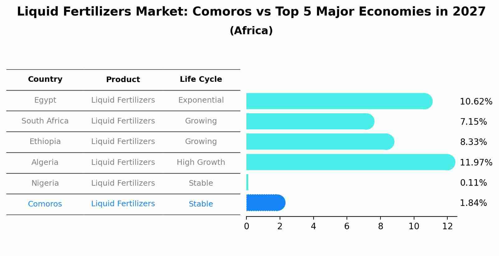 Liquid Fertilizers Market: Comoros vs Top 5 Major Economies in 2027 (Africa)