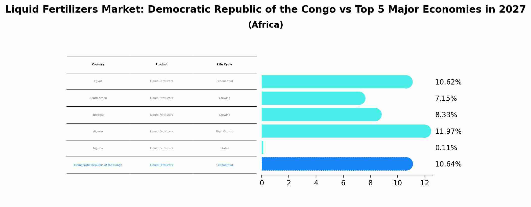 Liquid Fertilizers Market: Democratic Republic of the Congo vs Top 5 Major Economies in 2027 (Africa)