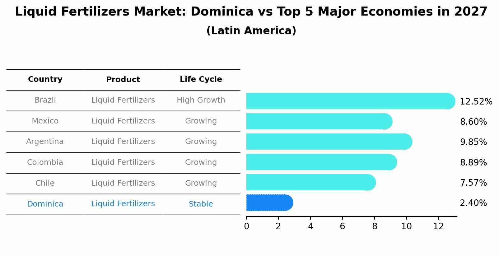 Liquid Fertilizers Market: Dominica vs Top 5 Major Economies in 2027 (Latin America)