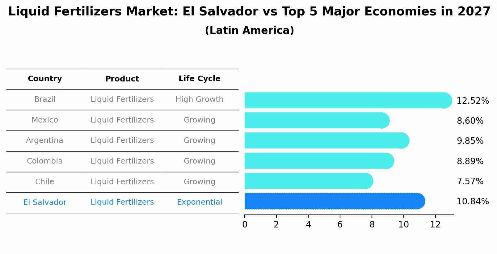 Liquid Fertilizers Market: El Salvador vs Top 5 Major Economies in 2027 (Latin America)