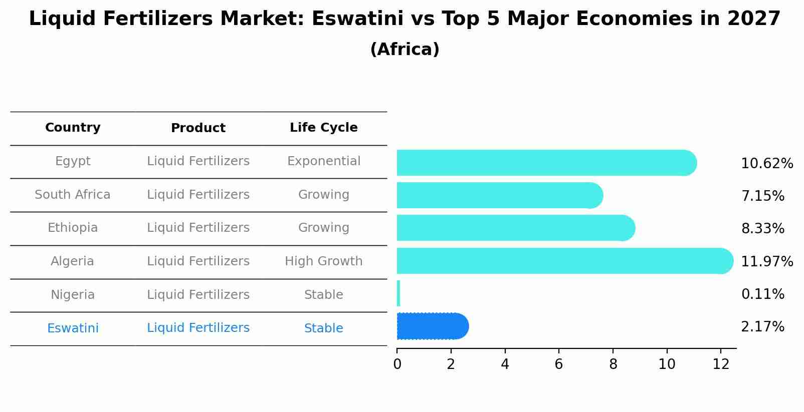 Liquid Fertilizers Market: Eswatini vs Top 5 Major Economies in 2027 (Africa)
