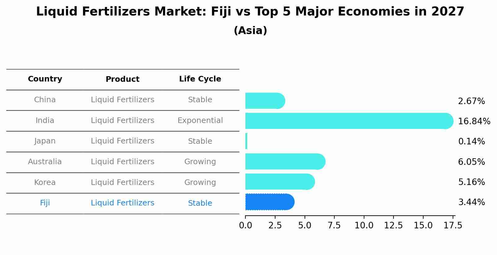 Liquid Fertilizers Market: Fiji vs Top 5 Major Economies in 2027 (Asia)