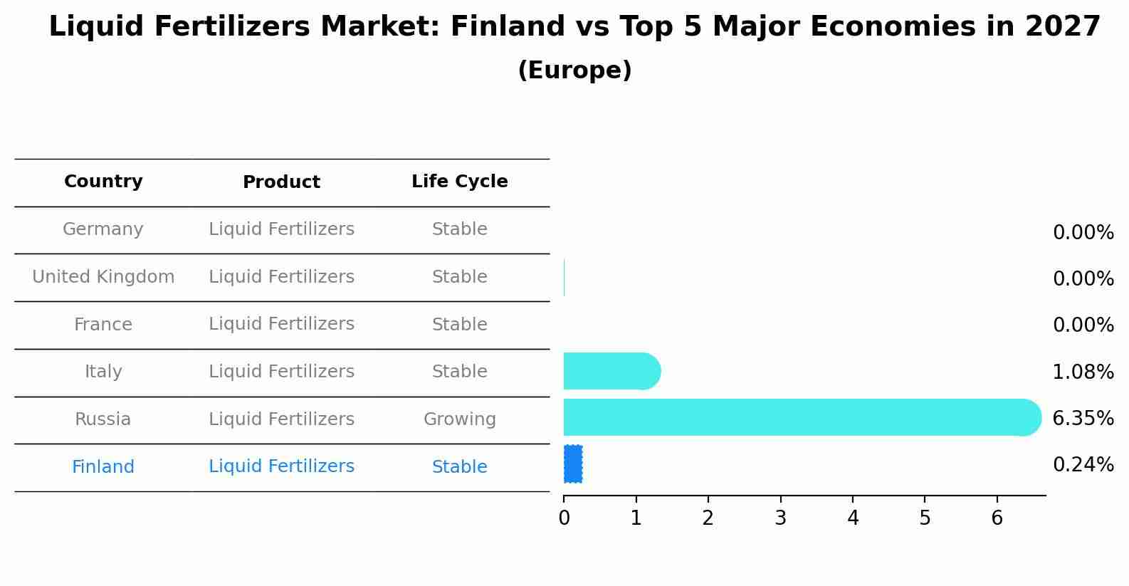 Liquid Fertilizers Market: Finland vs Top 5 Major Economies in 2027 (Europe)