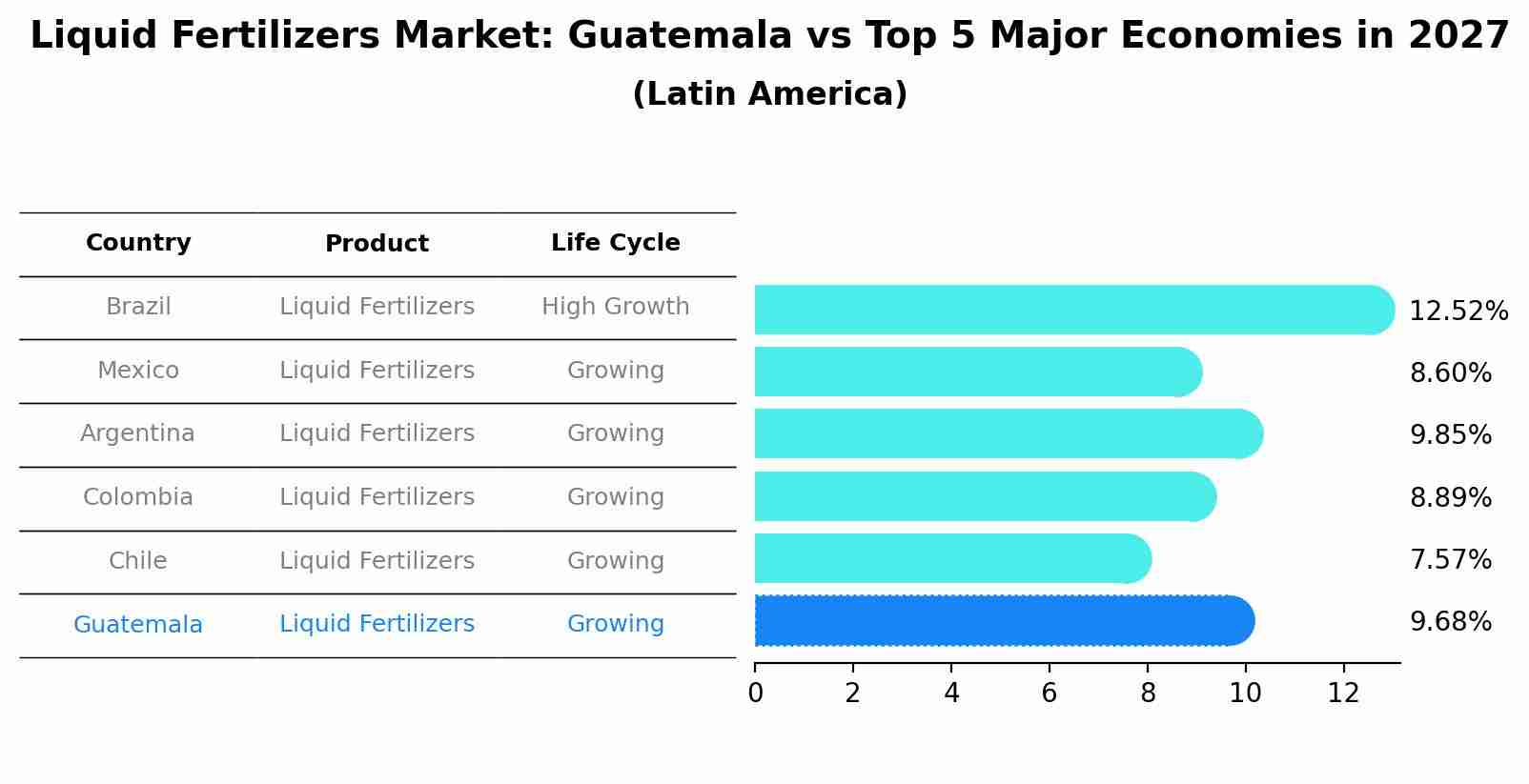 Liquid Fertilizers Market: Guatemala vs Top 5 Major Economies in 2027 (Latin America)