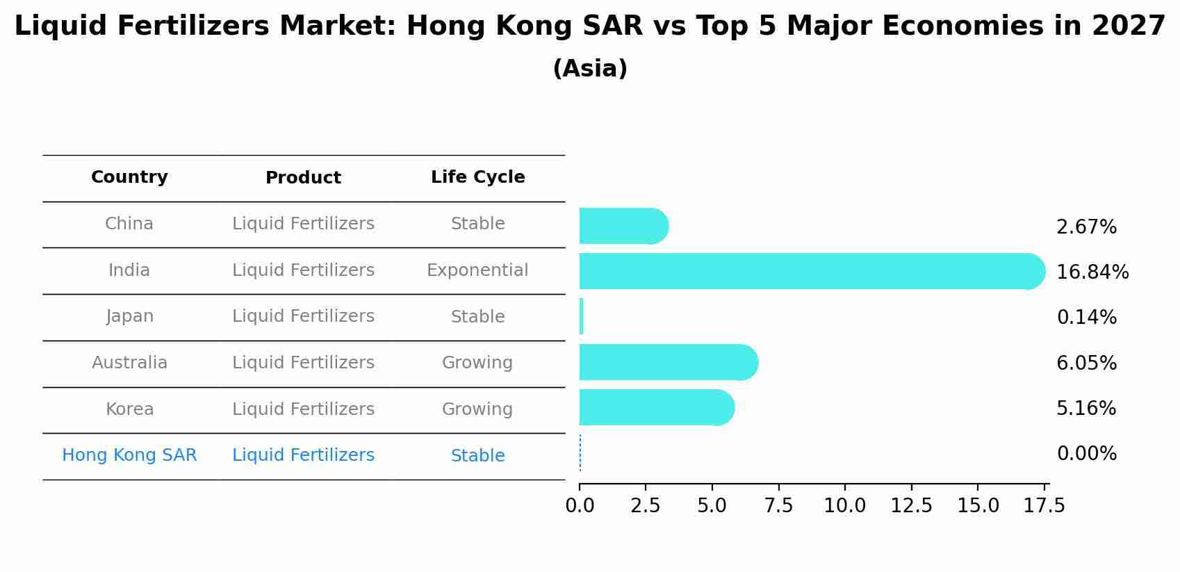 Liquid Fertilizers Market: Hong Kong SAR vs Top 5 Major Economies in 2027 (Asia)
