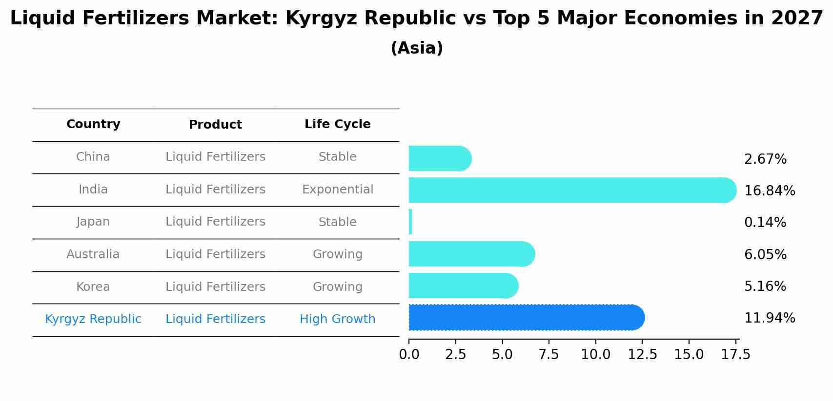 Liquid Fertilizers Market: Kyrgyz Republic vs Top 5 Major Economies in 2027 (Asia)