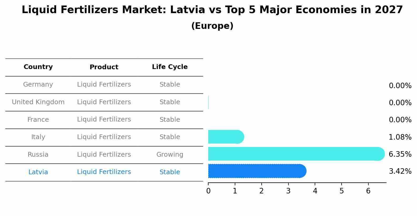 Liquid Fertilizers Market: Latvia vs Top 5 Major Economies in 2027 (Europe)