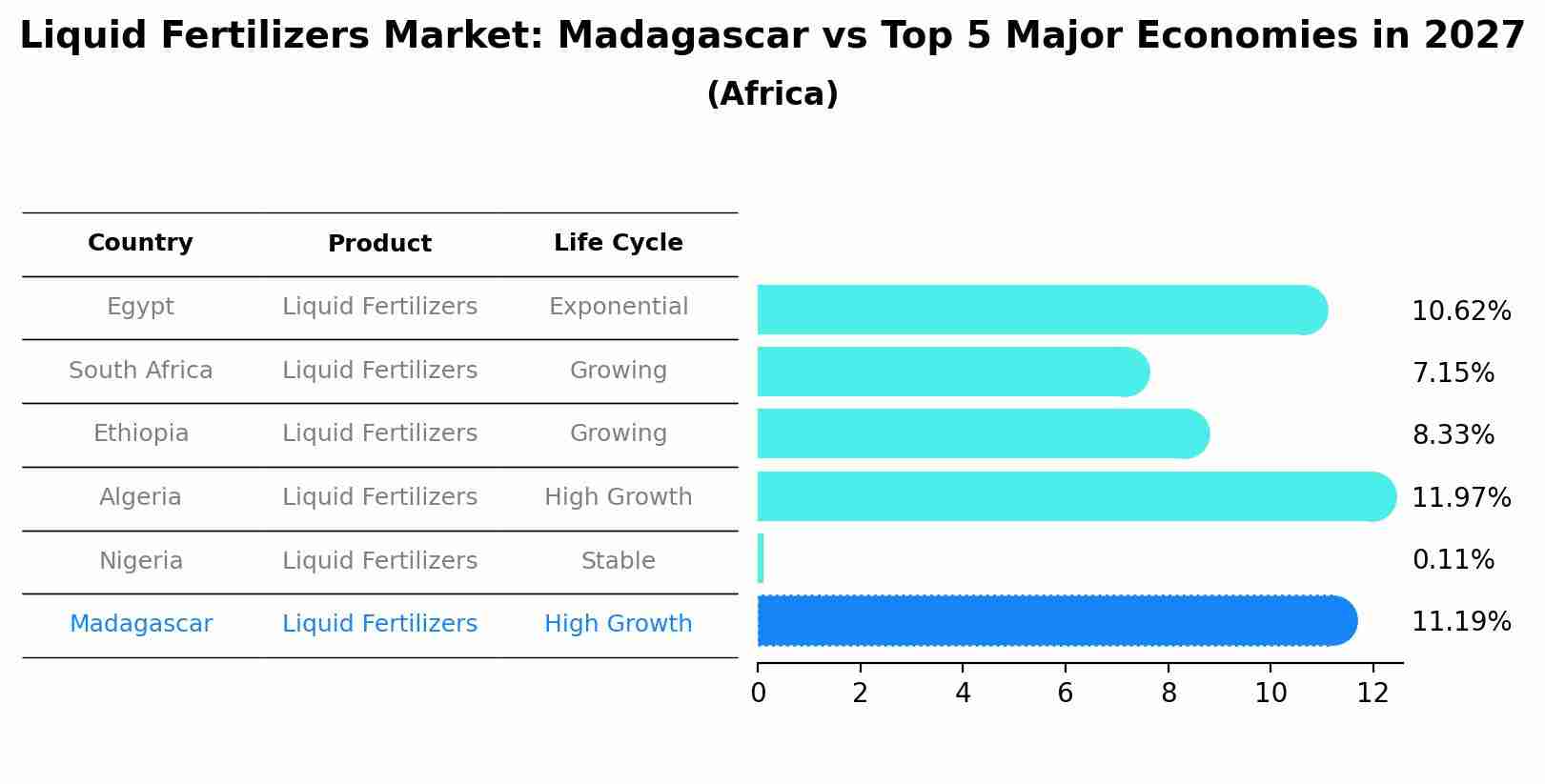 Liquid Fertilizers Market: Madagascar vs Top 5 Major Economies in 2027 (Africa)