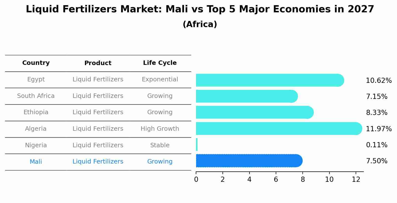 Liquid Fertilizers Market: Mali vs Top 5 Major Economies in 2027 (Africa)