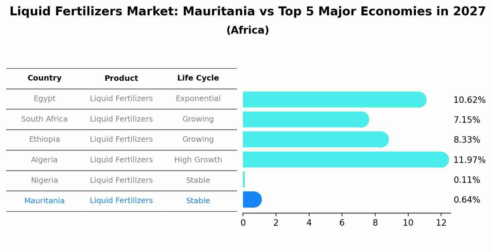 Liquid Fertilizers Market: Mauritania vs Top 5 Major Economies in 2027 (Africa)