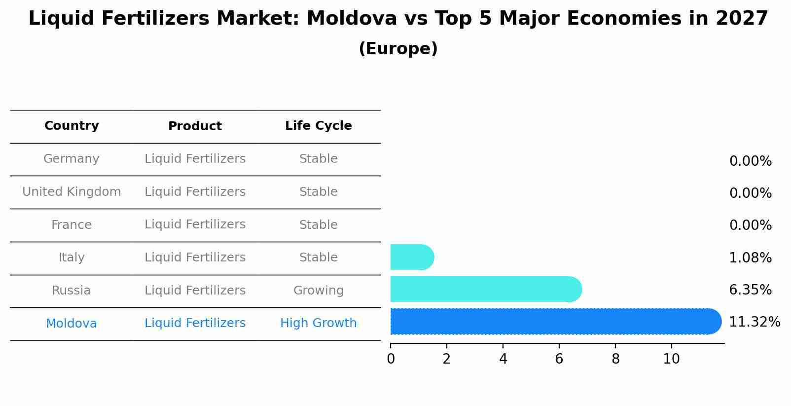 Liquid Fertilizers Market: Moldova vs Top 5 Major Economies in 2027 (Europe)