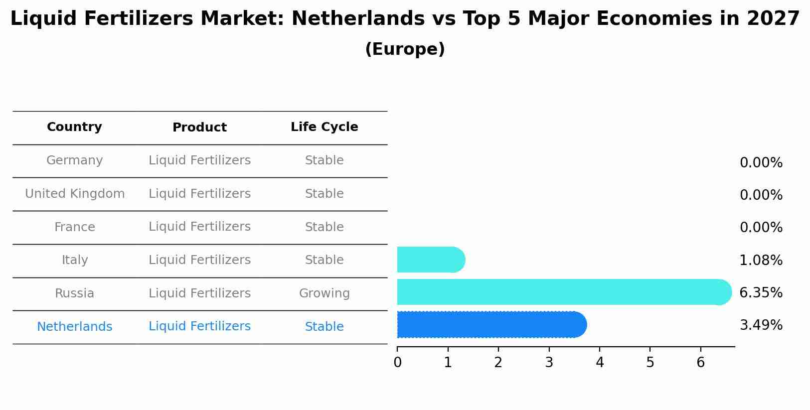 Liquid Fertilizers Market: Netherlands vs Top 5 Major Economies in 2027 (Europe)
