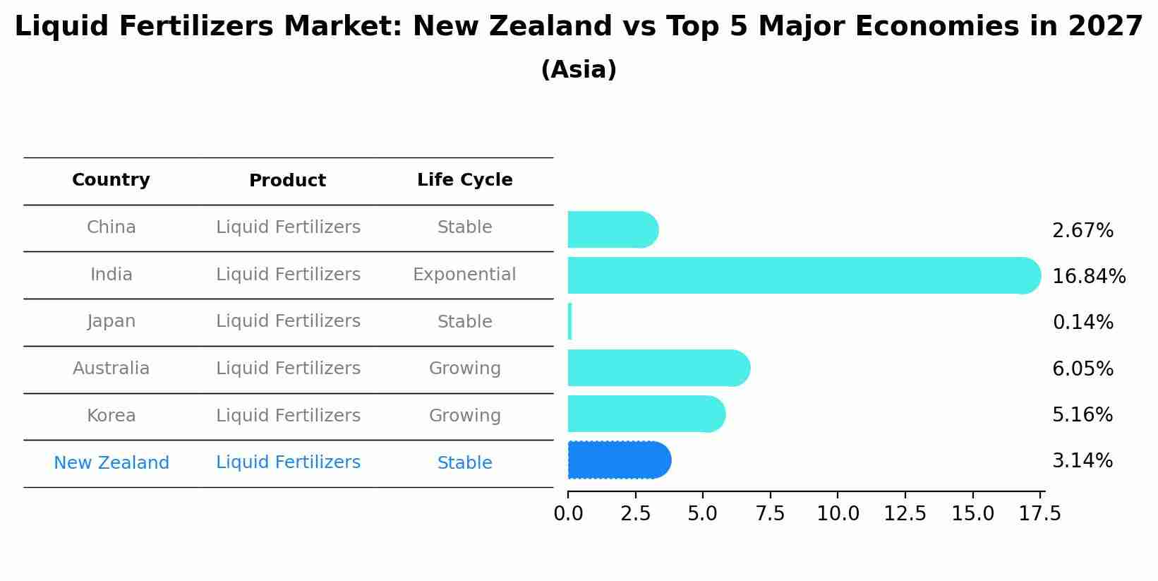 Liquid Fertilizers Market: New Zealand vs Top 5 Major Economies in 2027 (Asia)