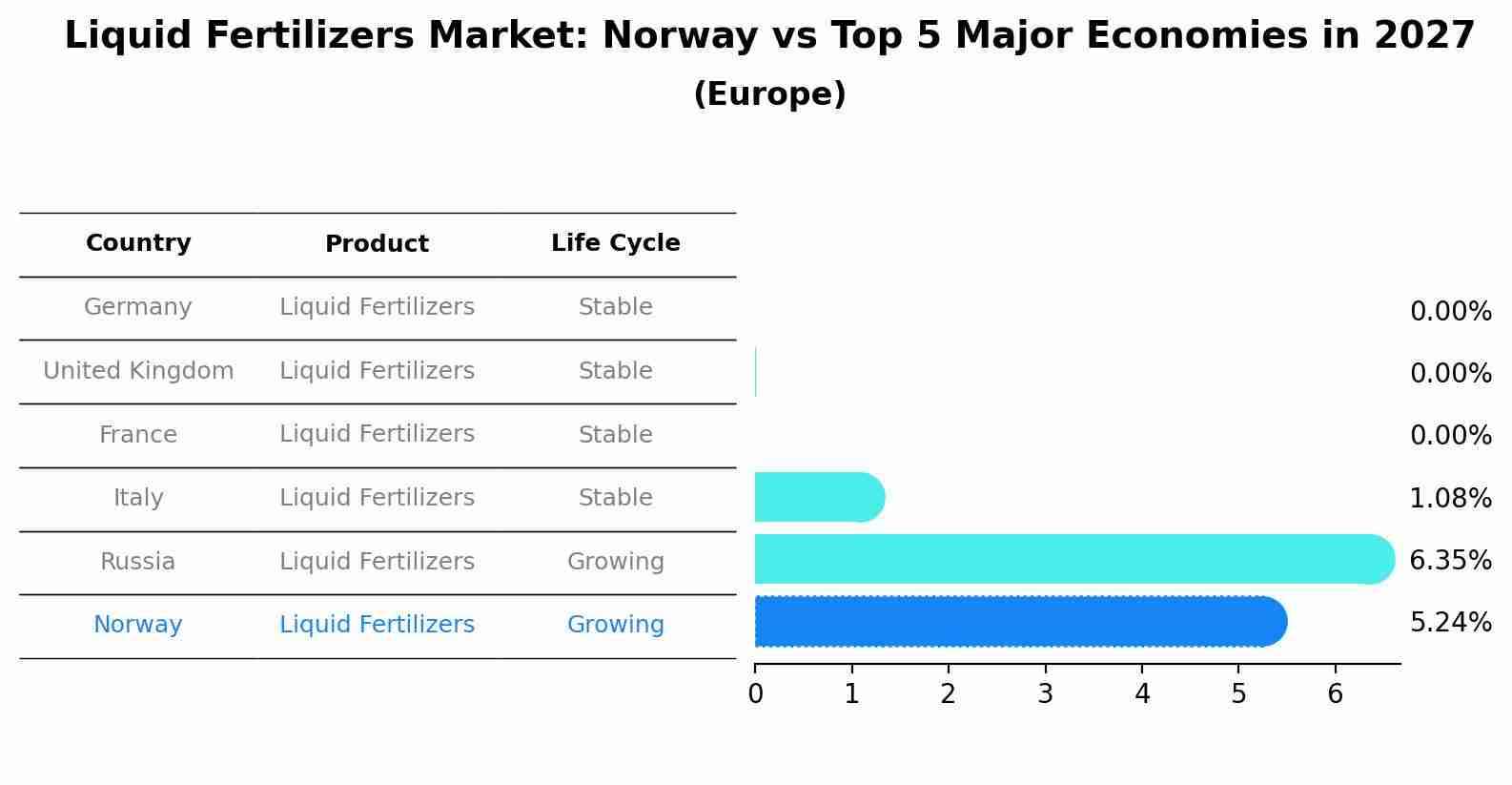 Liquid Fertilizers Market: Norway vs Top 5 Major Economies in 2027 (Europe)
