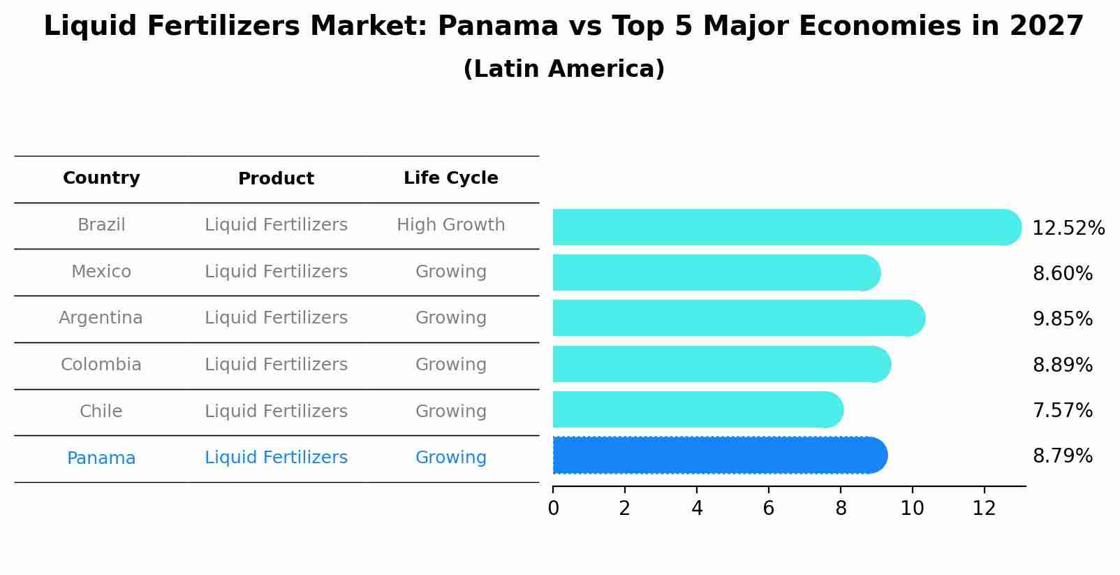 Liquid Fertilizers Market: Panama vs Top 5 Major Economies in 2027 (Latin America)