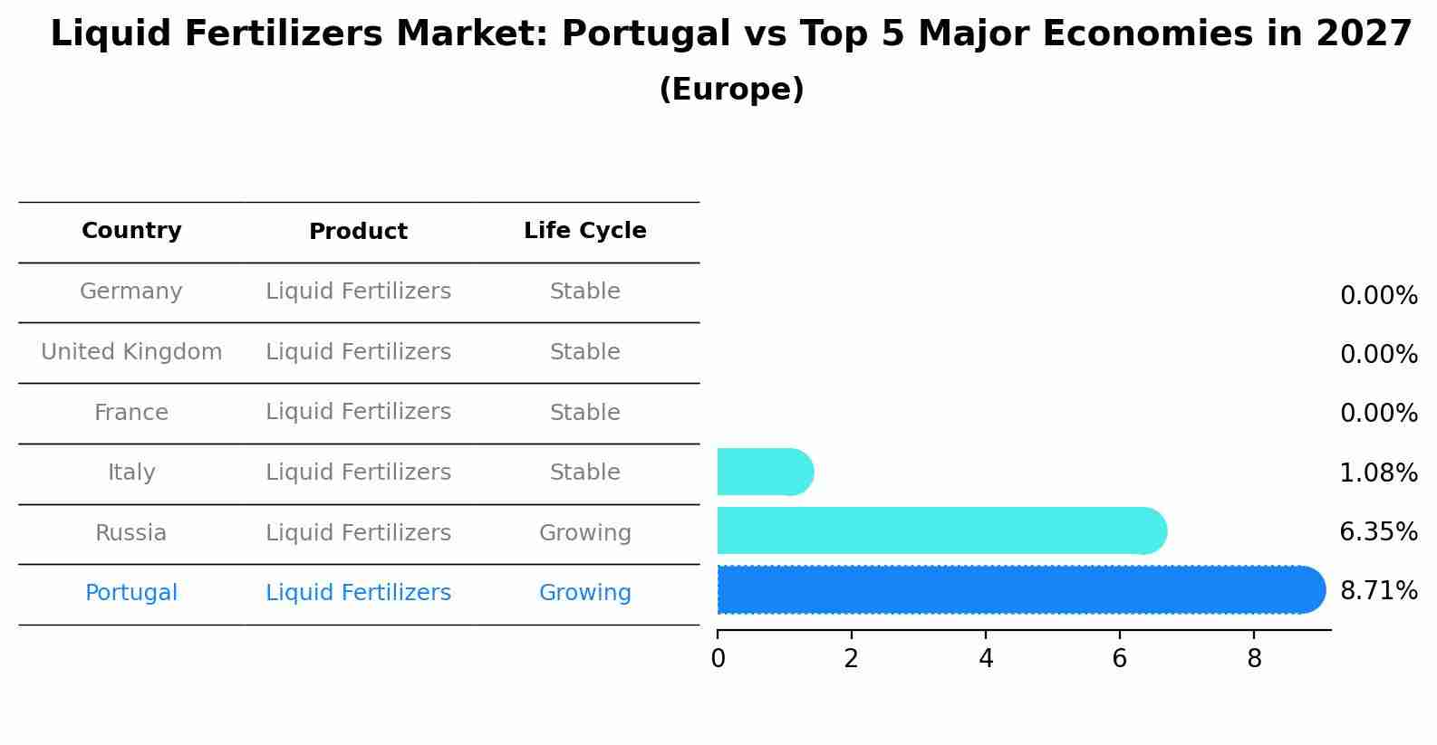 Liquid Fertilizers Market: Portugal vs Top 5 Major Economies in 2027 (Europe)