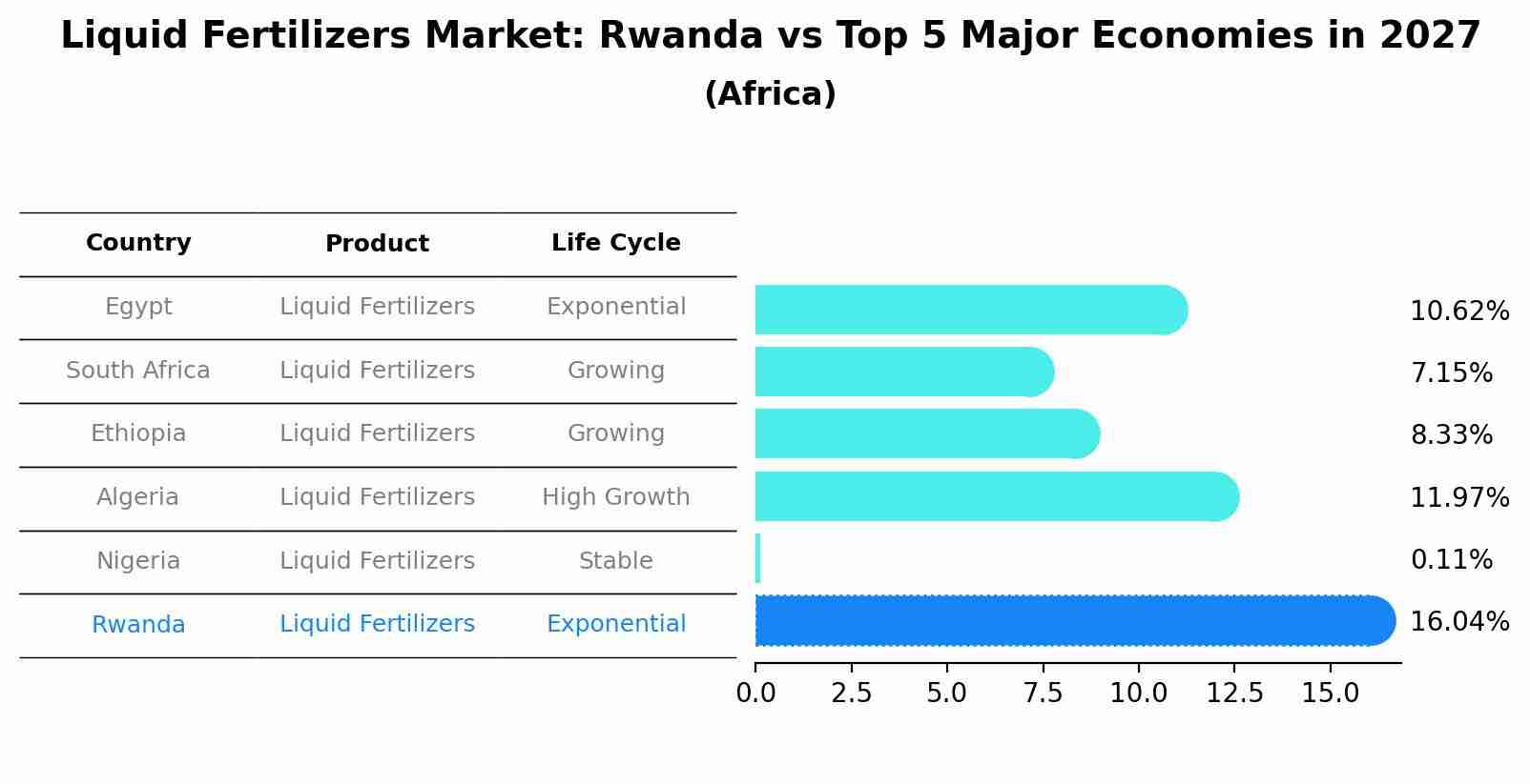 Liquid Fertilizers Market: Rwanda vs Top 5 Major Economies in 2027 (Africa)