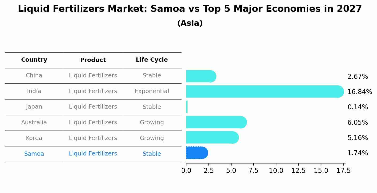 Liquid Fertilizers Market: Samoa vs Top 5 Major Economies in 2027 (Asia)