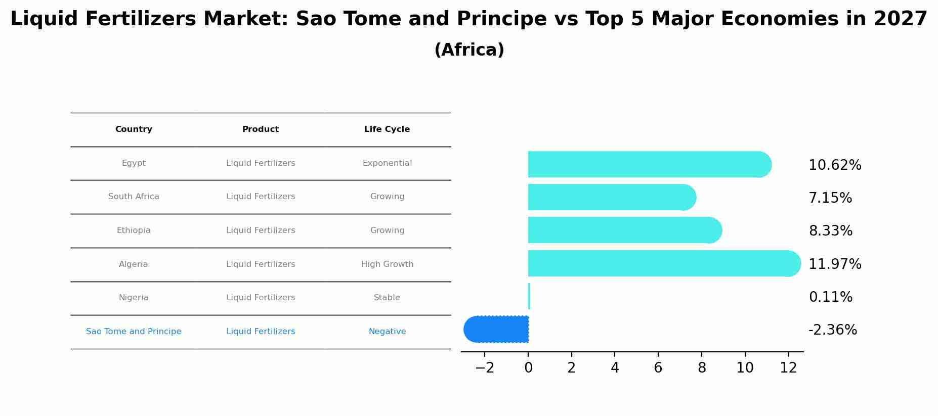 Liquid Fertilizers Market: Sao Tome and Principe vs Top 5 Major Economies in 2027 (Africa)