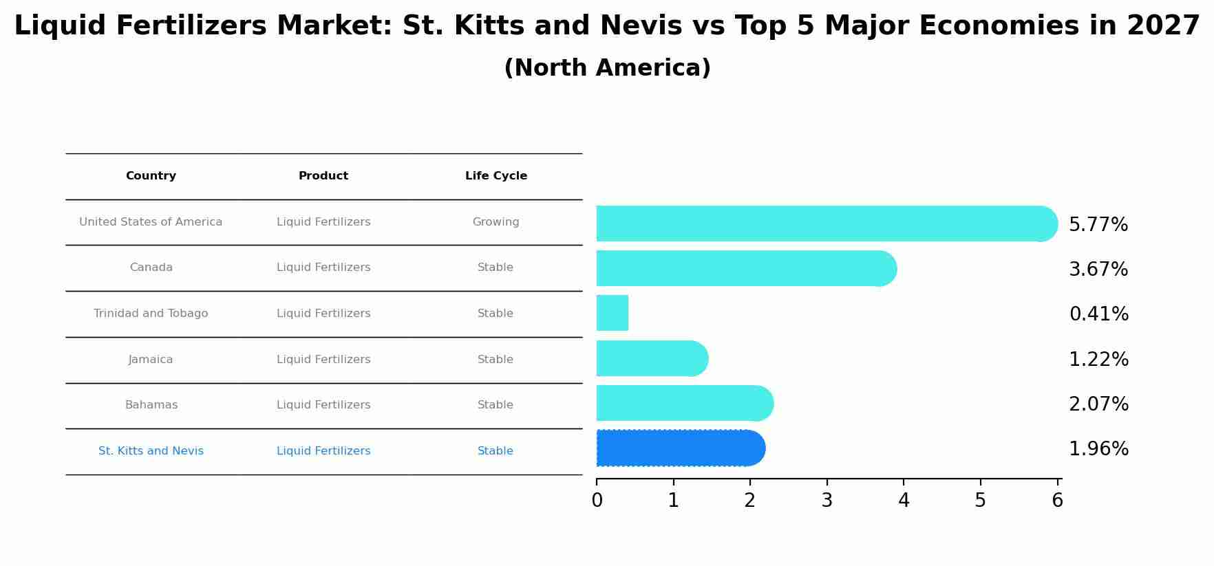 Liquid Fertilizers Market: St. Kitts and Nevis vs Top 5 Major Economies in 2027 (North America)