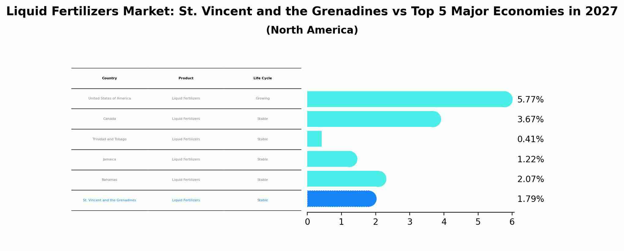 Liquid Fertilizers Market: St. Vincent and the Grenadines vs Top 5 Major Economies in 2027 (North America)