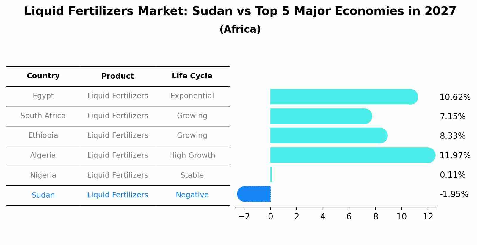 Liquid Fertilizers Market: Sudan vs Top 5 Major Economies in 2027 (Africa)