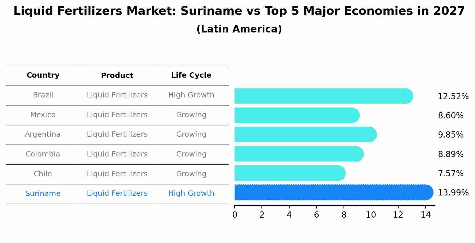 Liquid Fertilizers Market: Suriname vs Top 5 Major Economies in 2027 (Latin America)