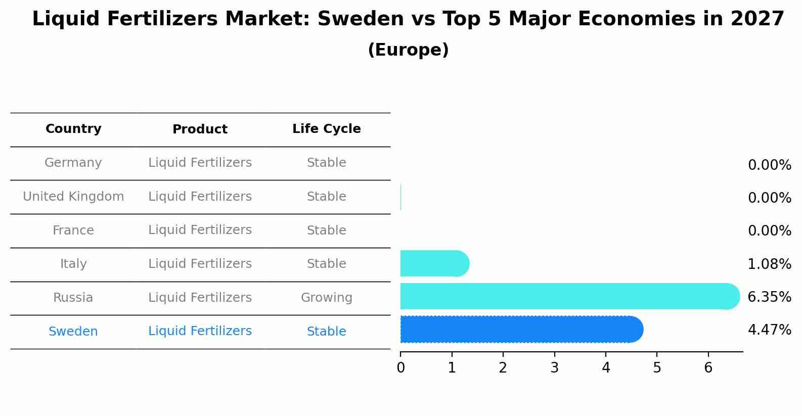Liquid Fertilizers Market: Sweden vs Top 5 Major Economies in 2027 (Europe)