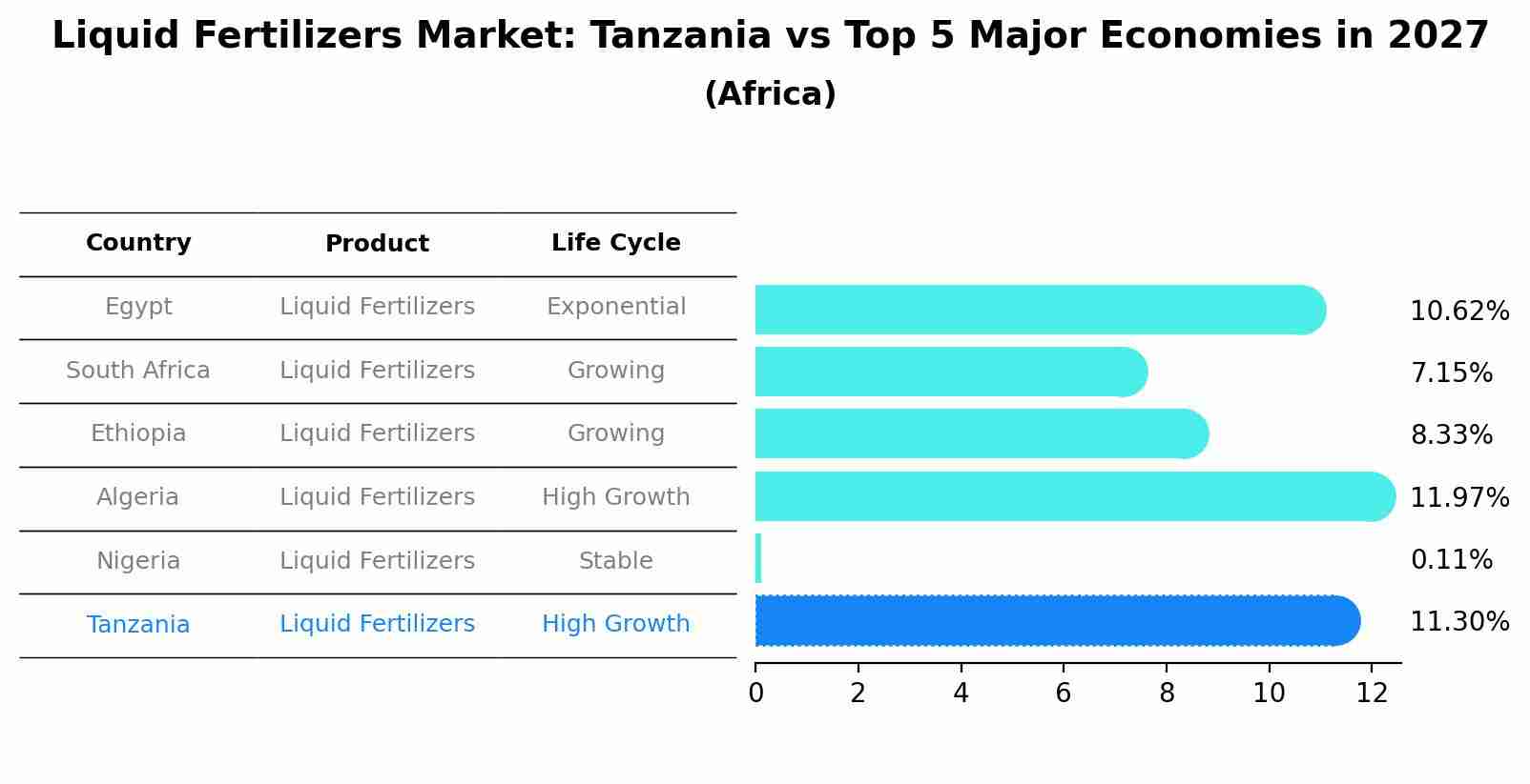 Liquid Fertilizers Market: Tanzania vs Top 5 Major Economies in 2027 (Africa)