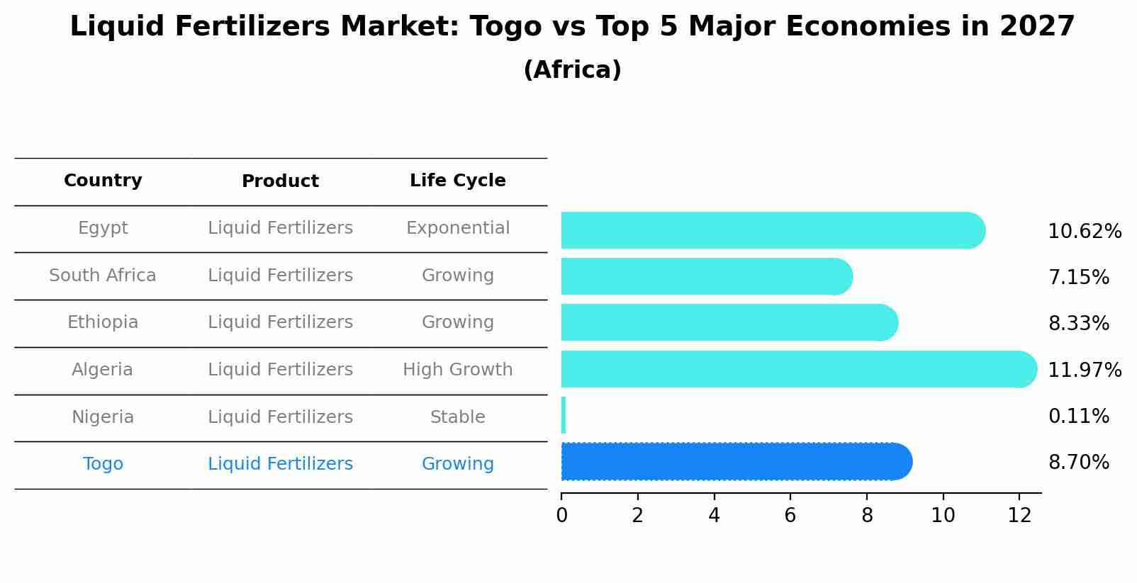 Liquid Fertilizers Market: Togo vs Top 5 Major Economies in 2027 (Africa)