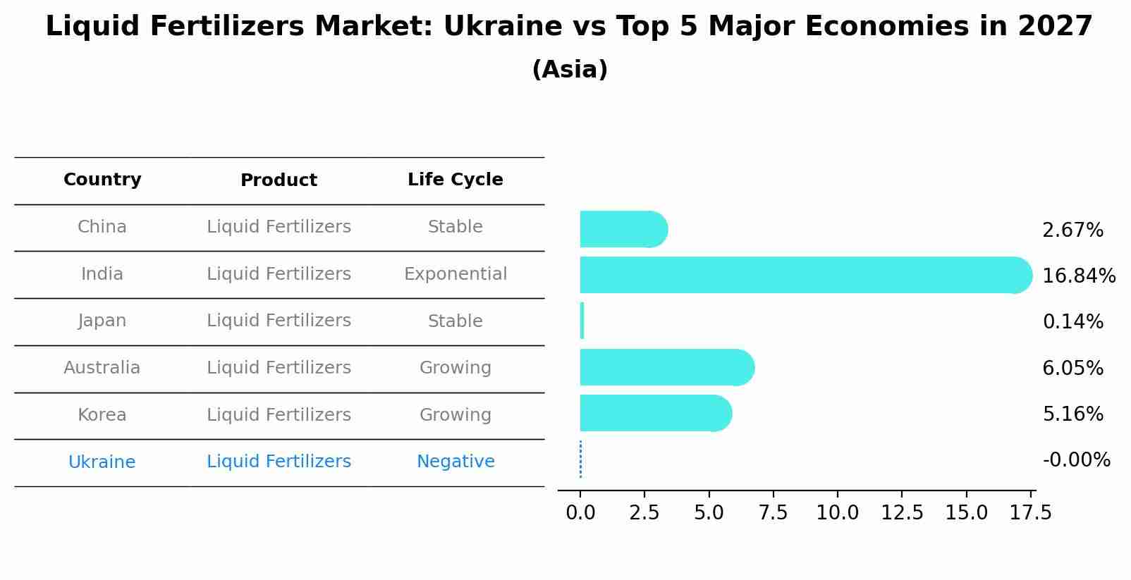 Liquid Fertilizers Market: Ukraine vs Top 5 Major Economies in 2027 (Asia)
