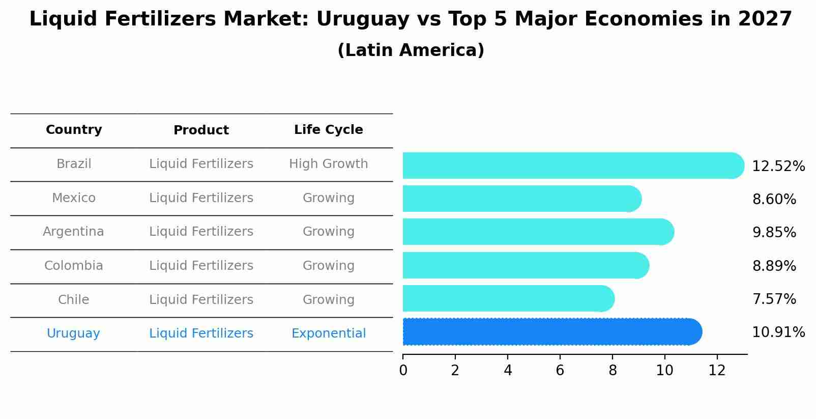 Liquid Fertilizers Market: Uruguay vs Top 5 Major Economies in 2027 (Latin America)