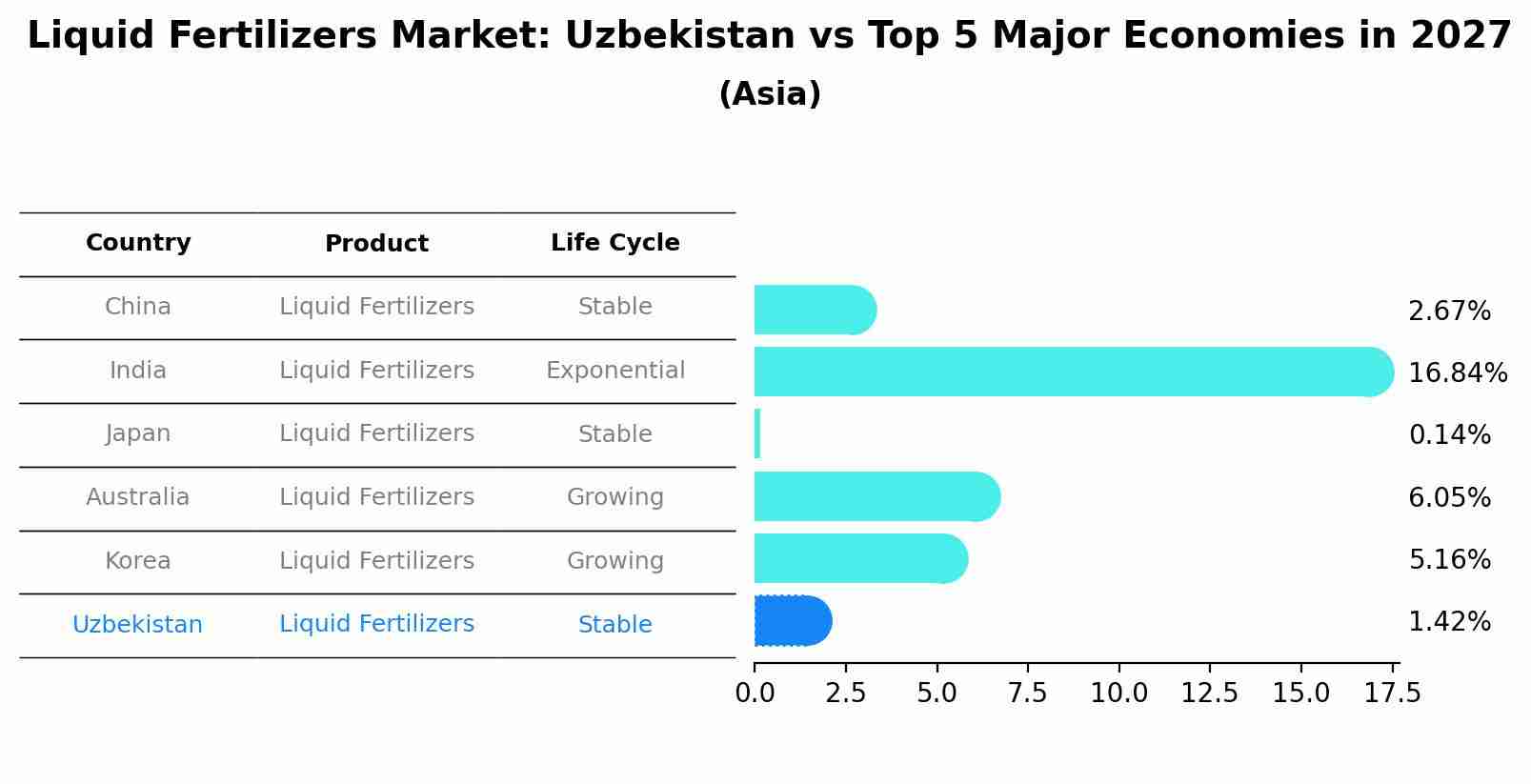 Liquid Fertilizers Market: Uzbekistan vs Top 5 Major Economies in 2027 (Asia)