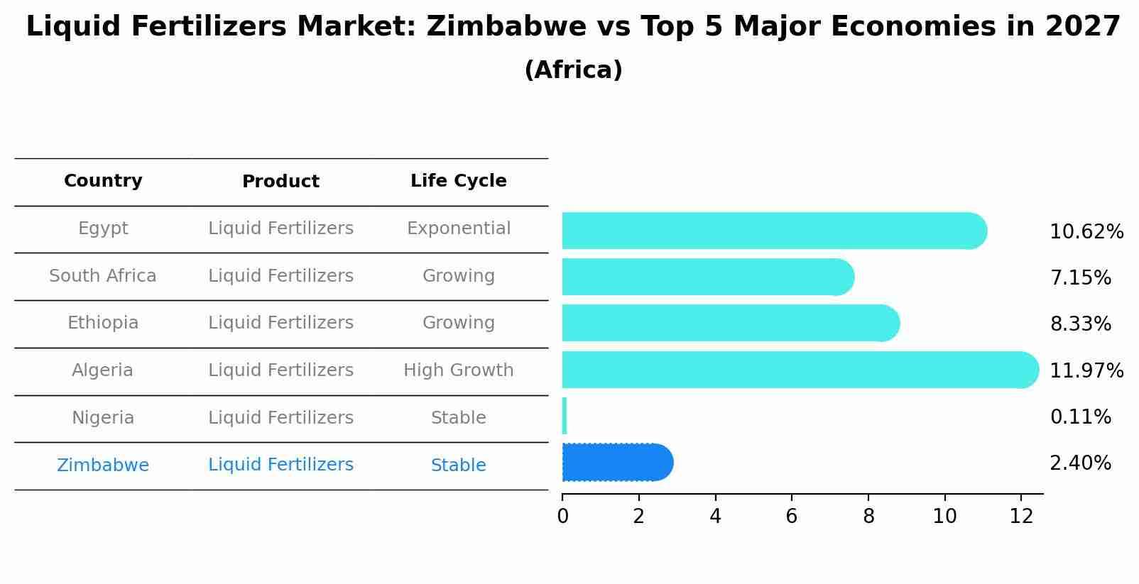 Liquid Fertilizers Market: Zimbabwe vs Top 5 Major Economies in 2027 (Africa)