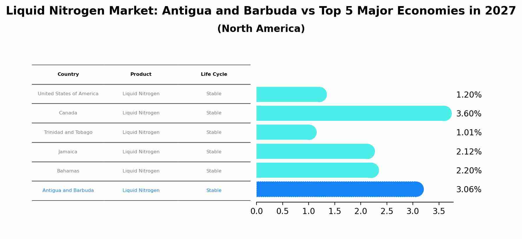 Liquid Nitrogen Market: Antigua and Barbuda vs Top 5 Major Economies in 2027 (North America)