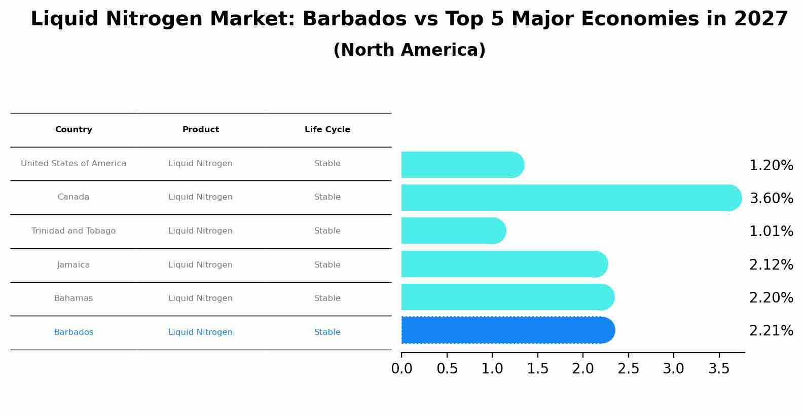 Liquid Nitrogen Market: Barbados vs Top 5 Major Economies in 2027 (North America)