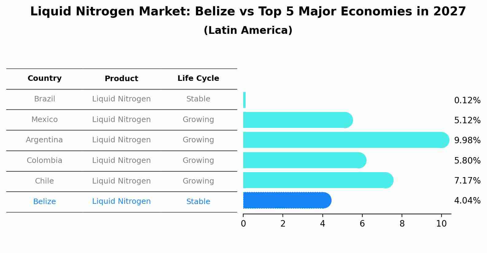Liquid Nitrogen Market: Belize vs Top 5 Major Economies in 2027 (Latin America)
