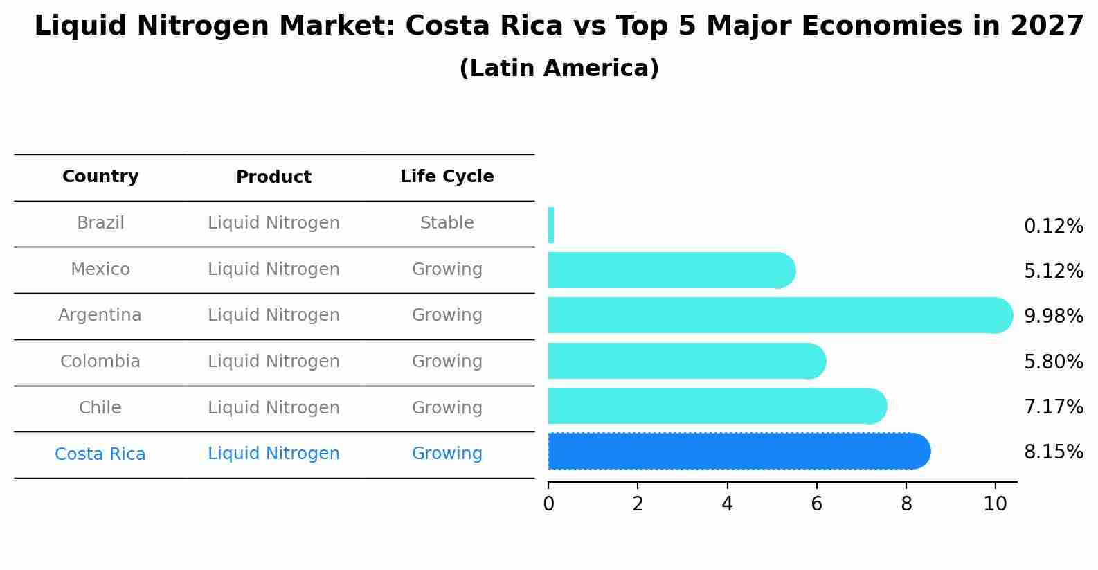Liquid Nitrogen Market: Costa Rica vs Top 5 Major Economies in 2027 (Latin America)