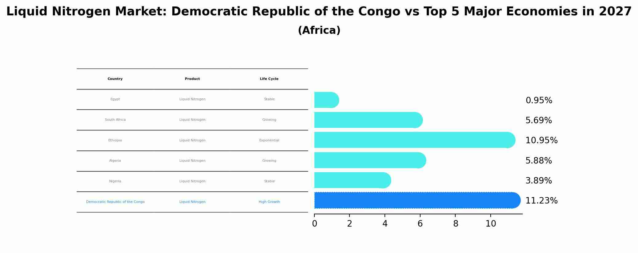 Liquid Nitrogen Market: Democratic Republic of the Congo vs Top 5 Major Economies in 2027 (Africa)