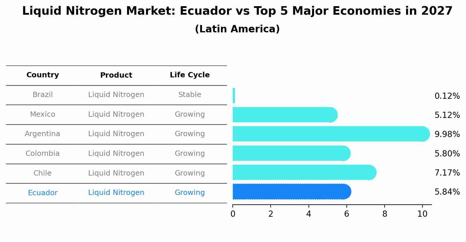 Liquid Nitrogen Market: Ecuador vs Top 5 Major Economies in 2027 (Latin America)
