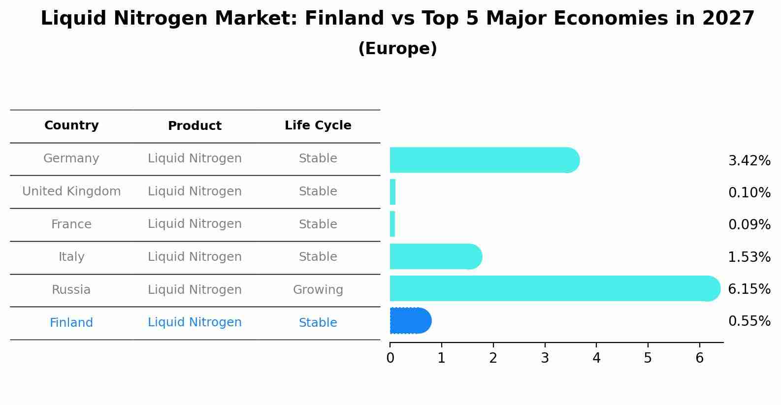 Liquid Nitrogen Market: Finland vs Top 5 Major Economies in 2027 (Europe)