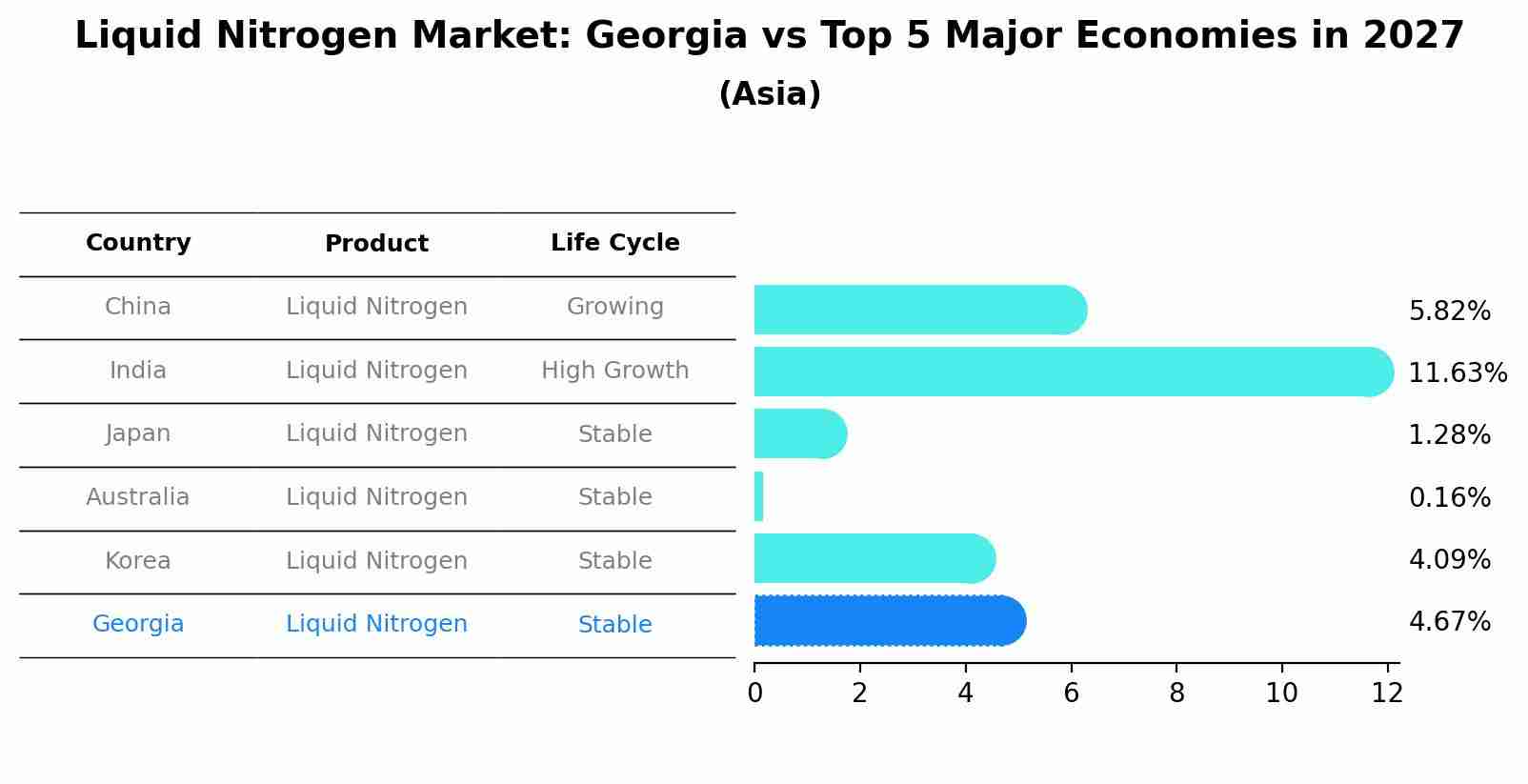 Liquid Nitrogen Market: Georgia vs Top 5 Major Economies in 2027 (Asia)